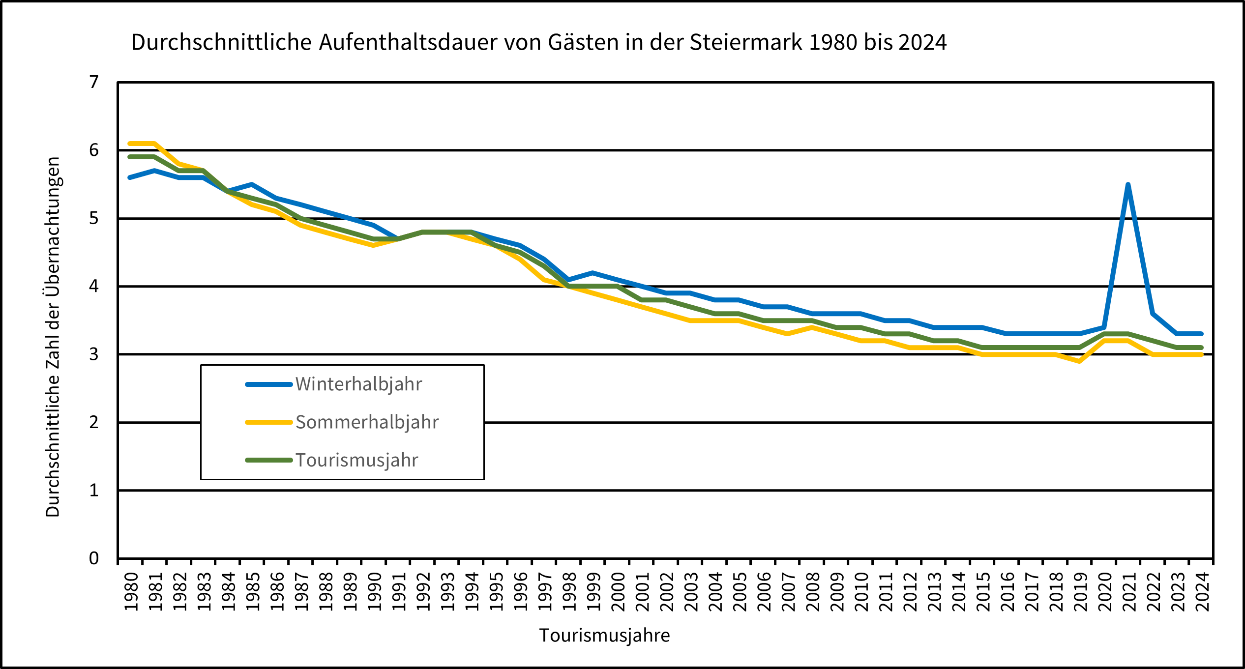 Abb. 1: Durchschnittliche Aufenthaltsdauer von Gästen in der Steiermark 1980 bis 2024